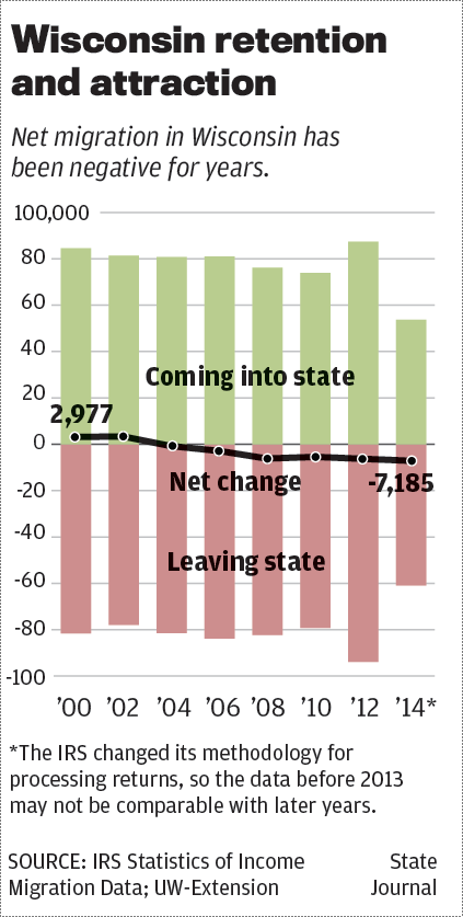Wisconsin migration trend